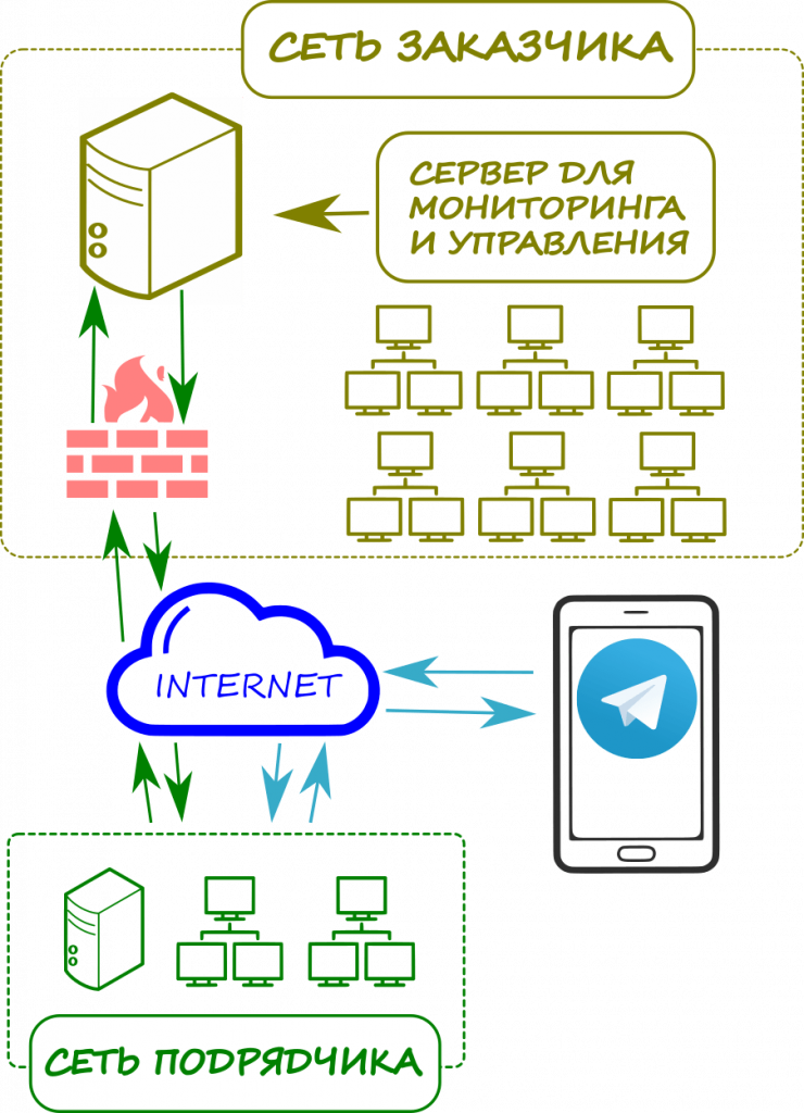 Monitorización de Servidores con Telegram: Guía Paso a Paso para Configurar Alertas.