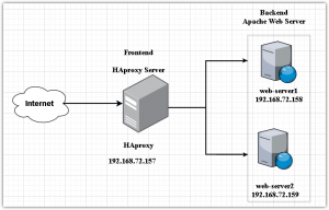 Настройка HAProxy на выделенном сервере