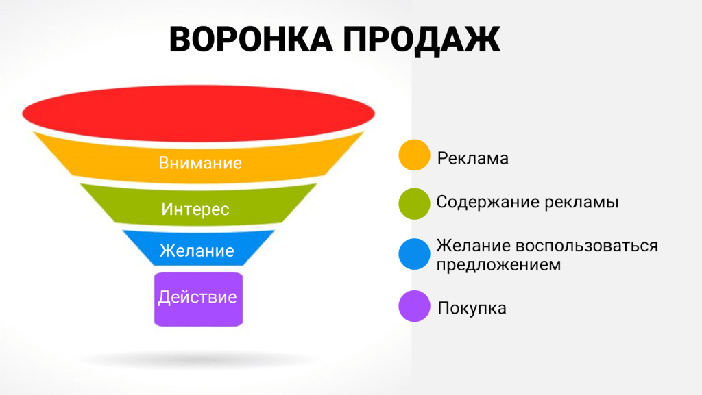 Воронка арбитражника: Креатив -> Прокладка -> Лендинг оффера -> Конверсия.