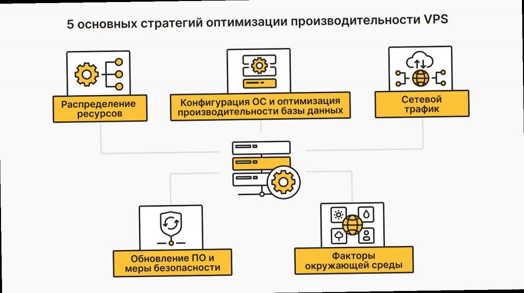 Как оптимизировать производительность VPS: Максимально!
