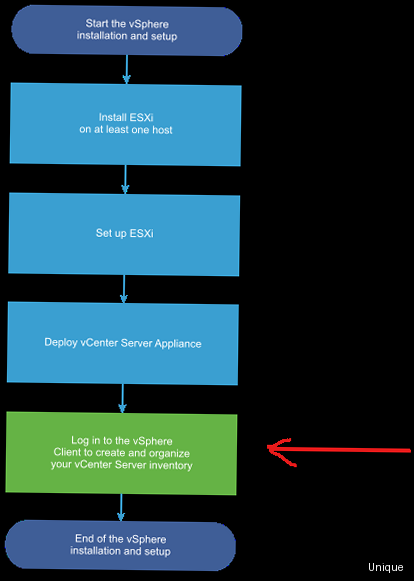 Как установить VMware vSphere? - Preparing the environment for vSphere installation, including hardware and software prerequisites
