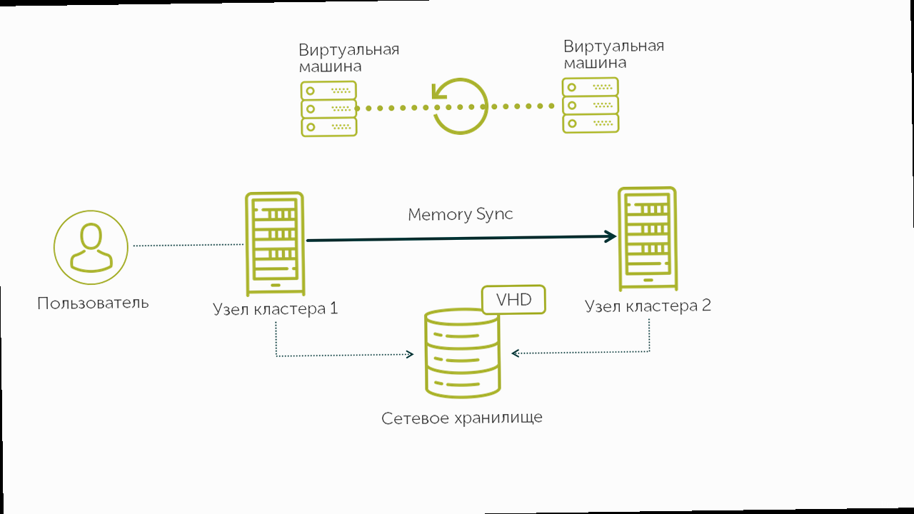 Как мигрировать виртуальные машины между хостами? - Diagram showing network configuration for live migration, including a dedicated migration network.