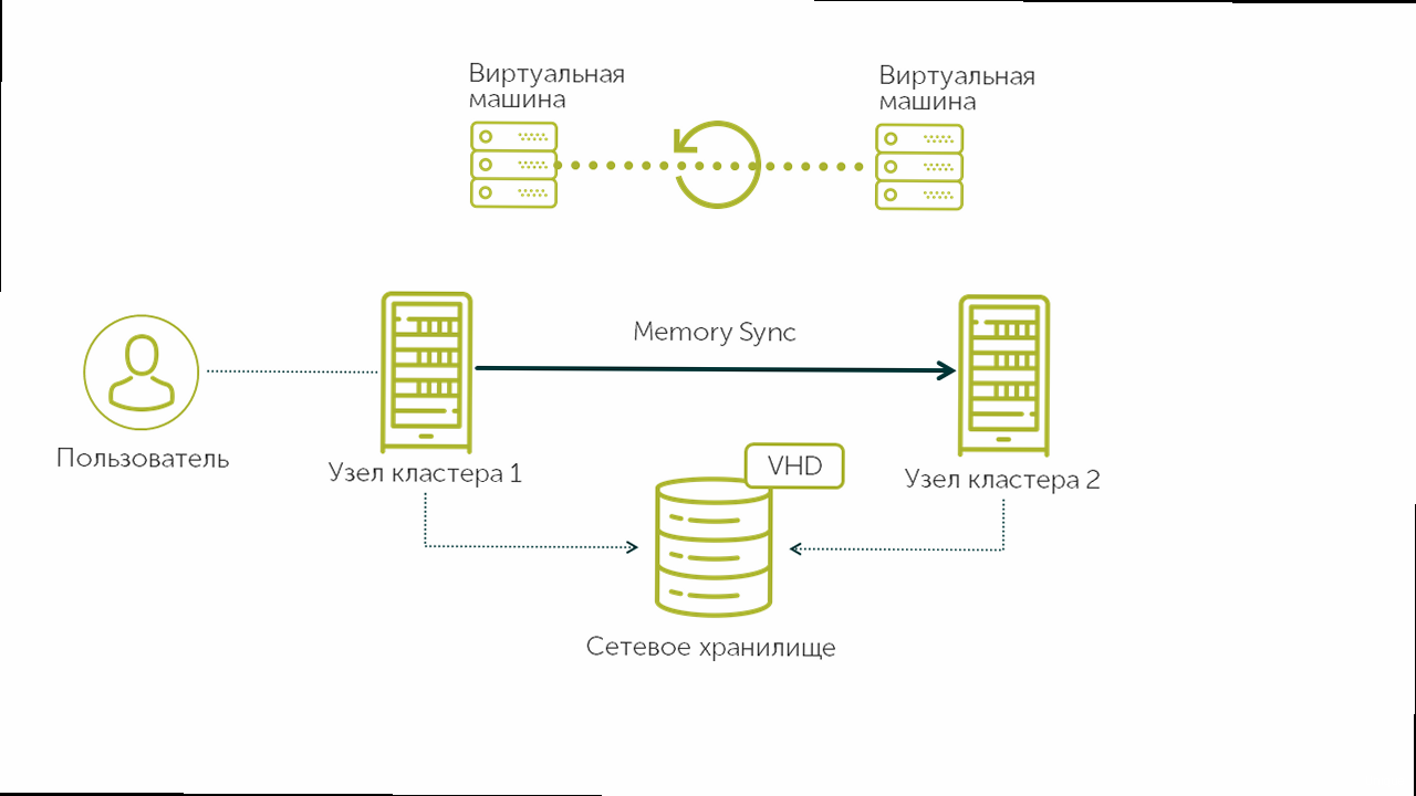 Как мигрировать виртуальные машины между хостами? - Steps for preparing for live migration, including shared storage setup and user permissions.