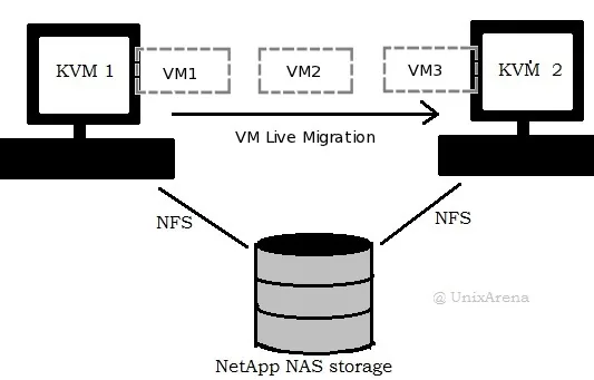 KVM Live Migration: How It Works