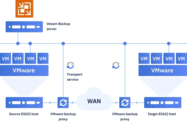 Veeam VPS Backup: The Complete Guide