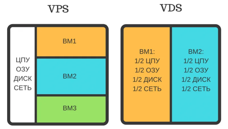 VPS vs. VDS: What's the Difference?