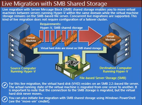 Live Migration Explained: How Virtual Machine Migration Works