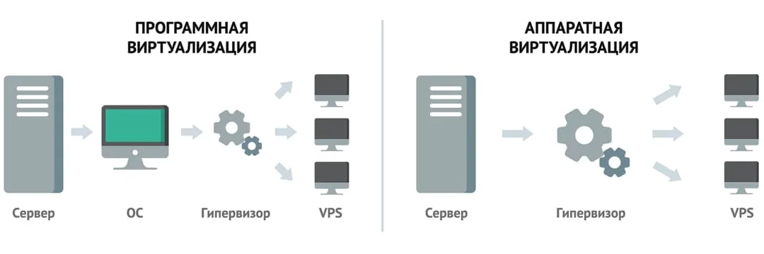How Does VPS Virtualization Work? A Technical Deep Dive