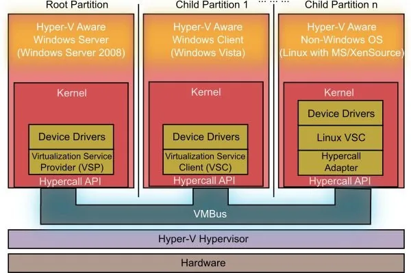 Hyper-V: ¿Qué es y cómo funciona la virtualización con Microsoft?
