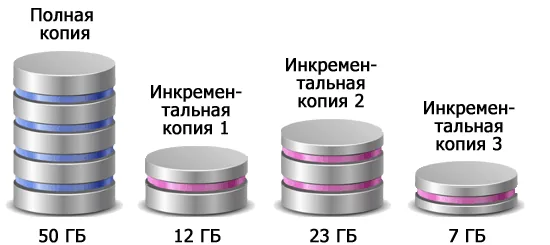 Incremental Backup Explained: What It Is and How It Works