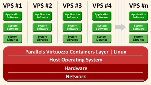 Что такое Parallels Virtuozzo?