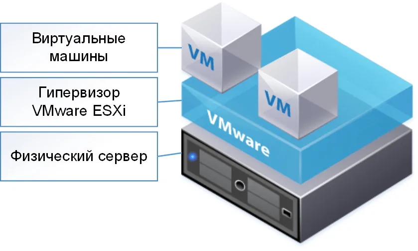 VMware ESXi: What It Is and How It Works