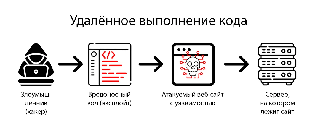Eliminating Vulnerabilities in Server-Side Application Code: A Guide