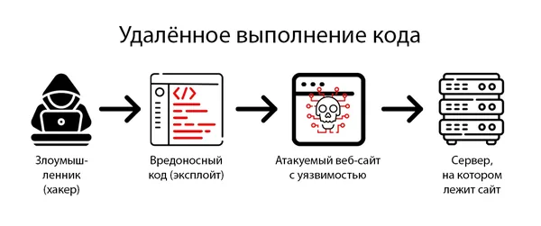 Eliminating Vulnerabilities in Server-Side Application Code: A Guide