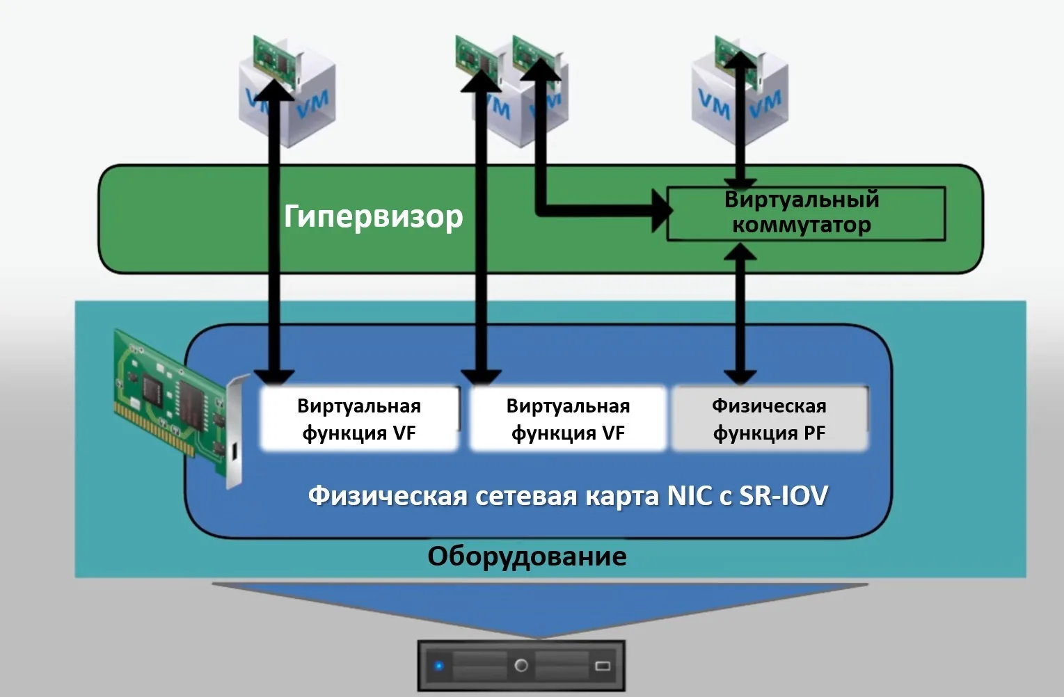 Can You Use SR-IOV in Virtualization? A Performance Deep Dive