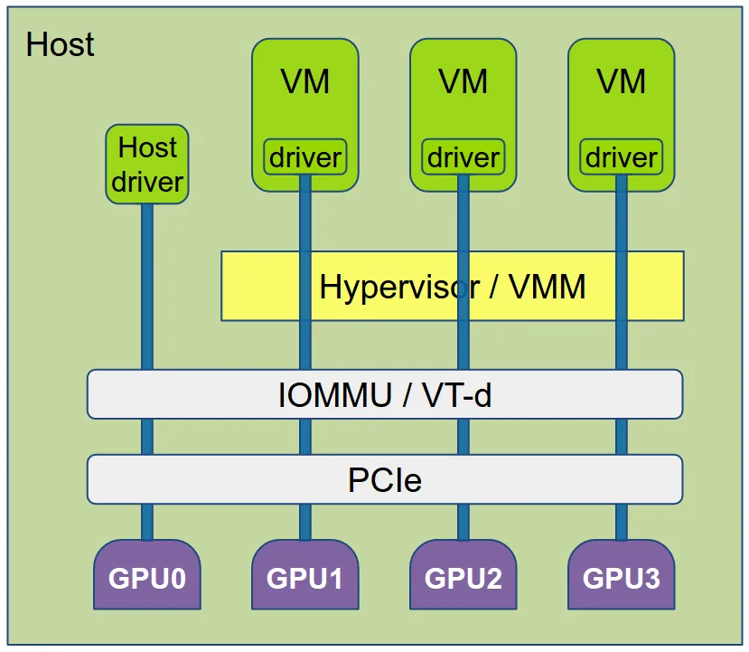 Can You Use PCI Passthrough in KVM?