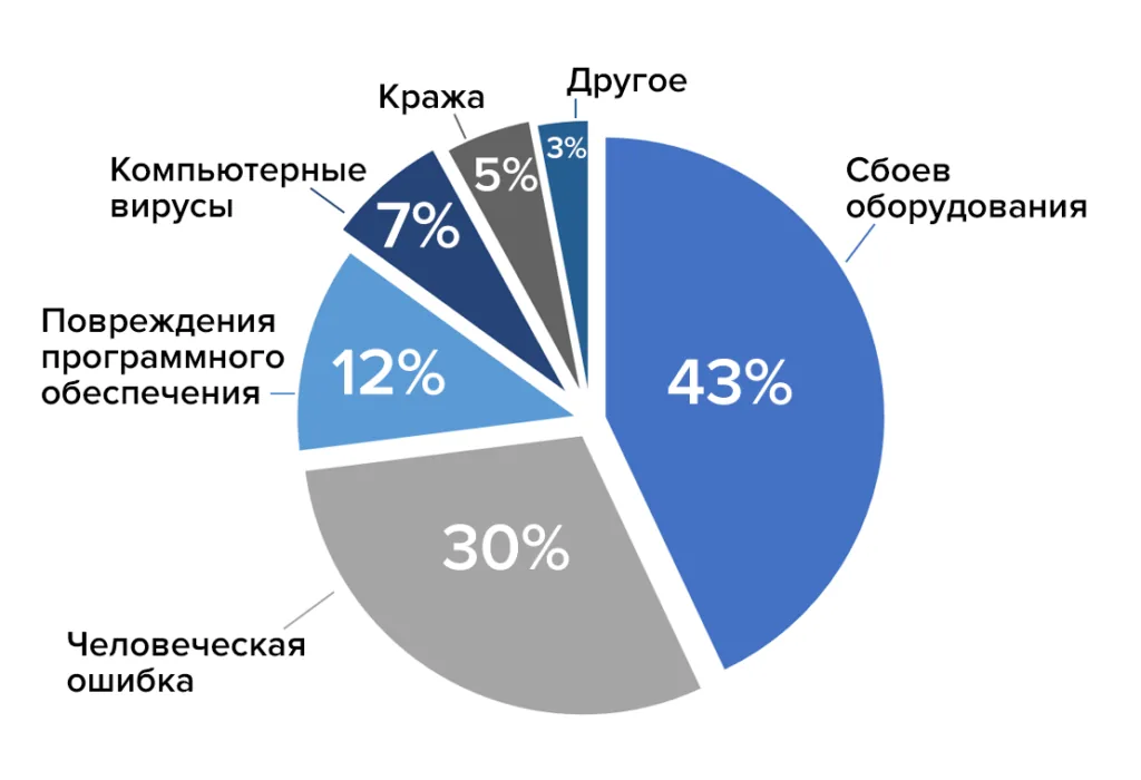 Как часто нужно делать резервные копии?