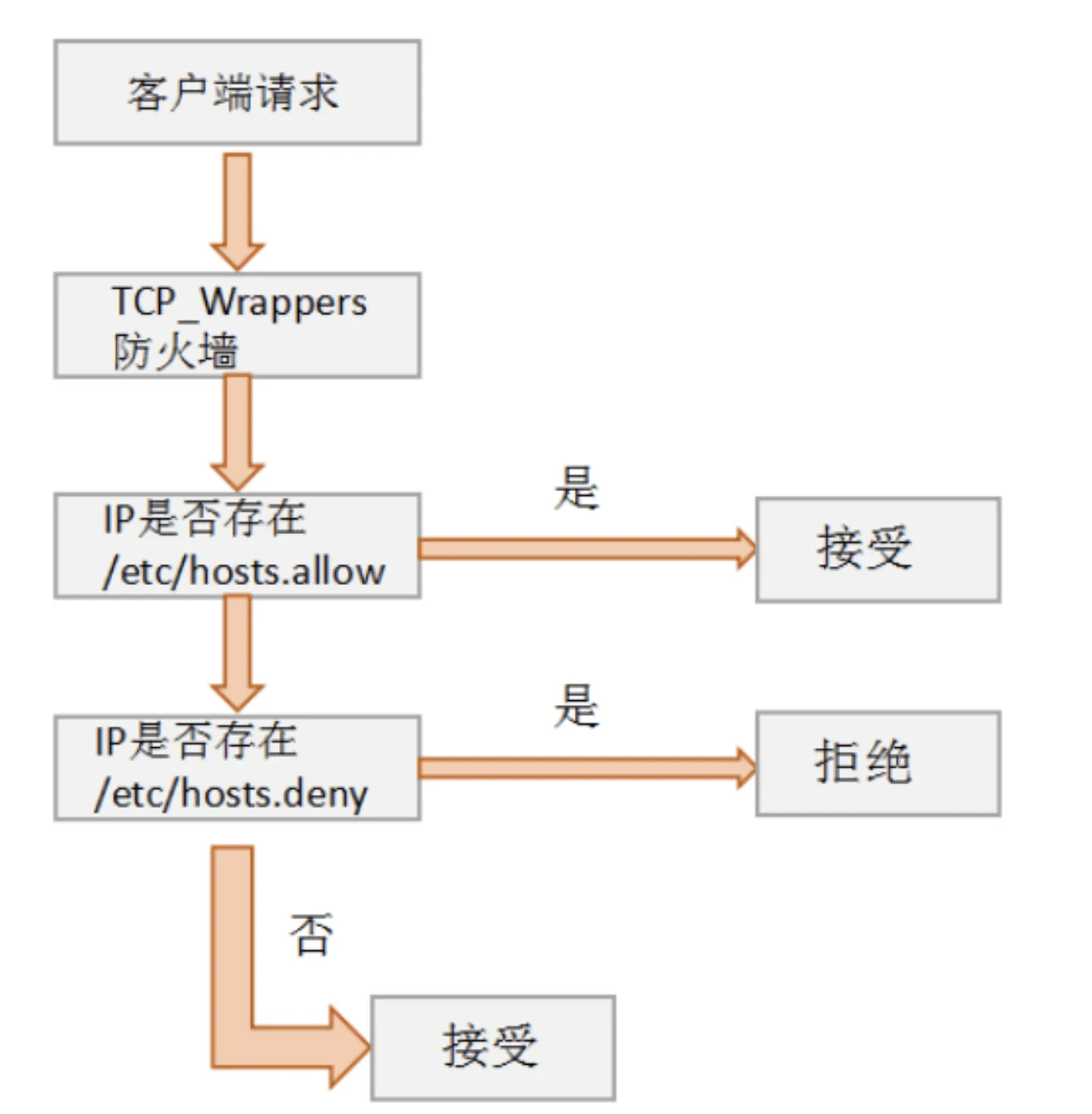 TCP Wrappers: Secure Your Server with Access Control