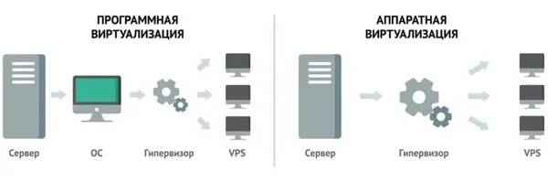 Який гіпервізор вибрати для VPS?