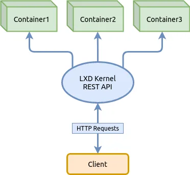 How Does LXC Containerization Work? A Deep Dive