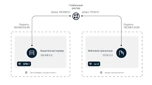 CentOS 8 Dedicated Server File Backup Setup