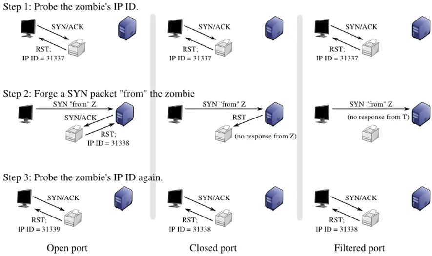 How to Protect Your Server Ports from Scanning: A Security Guide