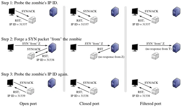 How to Protect Your Server Ports from Scanning: A Security Guide