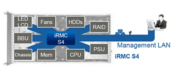 Managing Fujitsu PRIMERGY Servers with iRMC