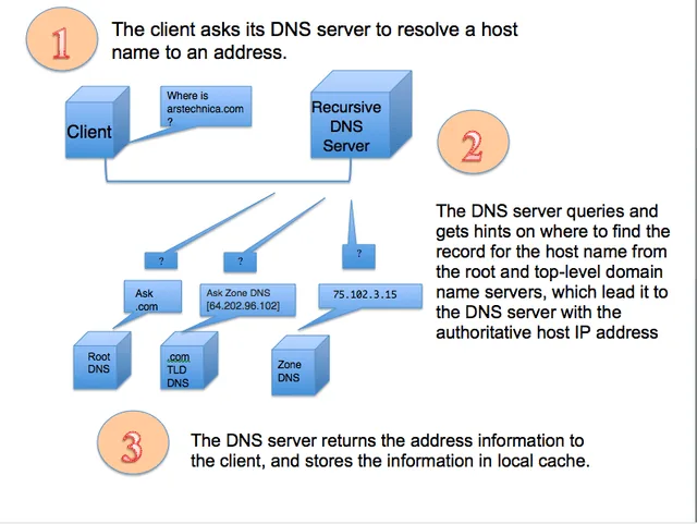 DNS Servers That Don't Log: Which to Choose?