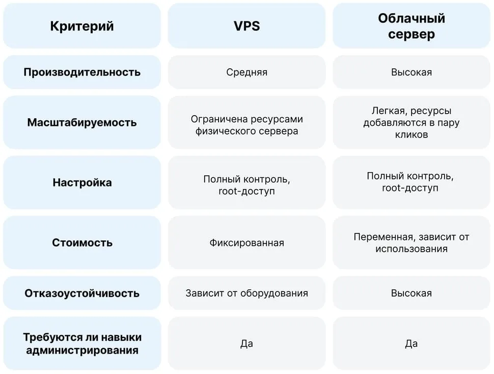 What VPS Resources Really Matter?