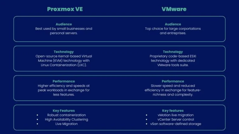 Proxmox vs. VMware: Which Virtualization Platform is Right for You?