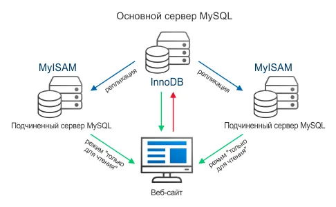 MySQL Replication for Backup: A Comprehensive Guide