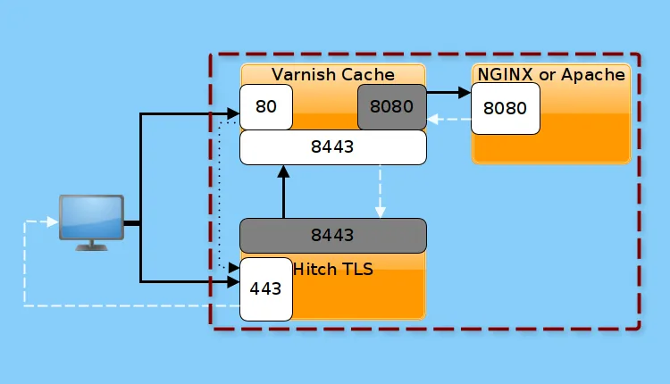 Varnish Cache Setup on Your VPS Server
