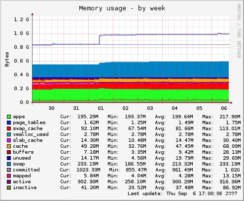 ¿Cómo monitorear el uso de recursos de un VPS? - Gráfico de uso de memoria RAM