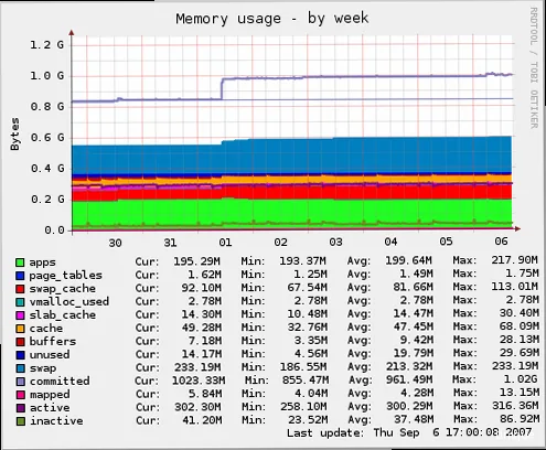 ¿Cómo monitorear el uso de recursos de un VPS? - Gráfico de carga del procesador