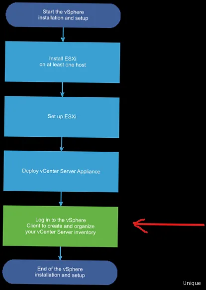 ¿Cómo instalar VMware vSphere? - Preparing the environment for vSphere installation, including hardware and software prerequisites