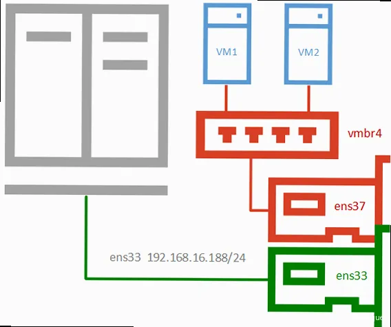Как создать виртуальную машину на Proxmox VE? - Схема сетевого моста (Bridge) в Proxmox VE, соединяющего виртуальные машины с физической сетью