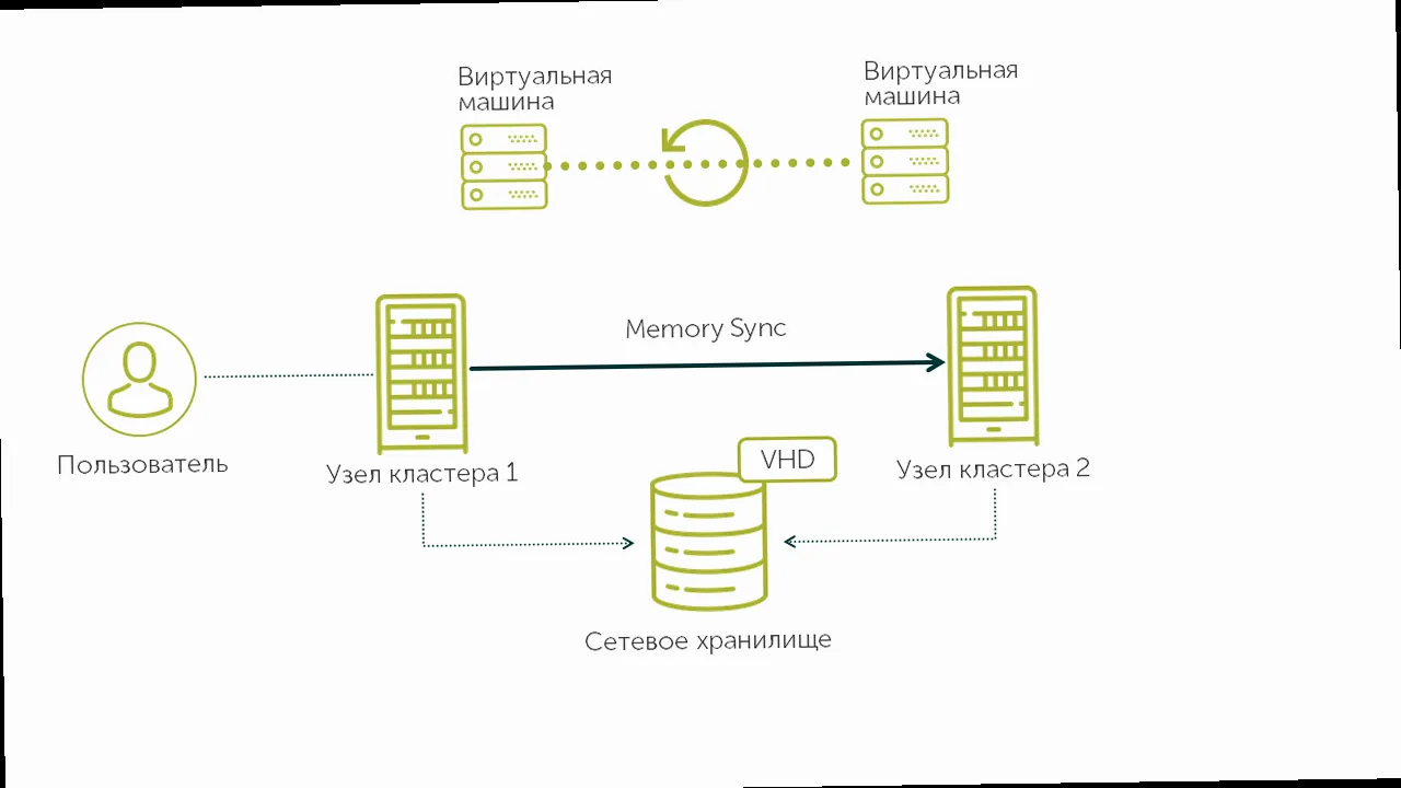 Cómo migrar máquinas virtuales entre hosts? - Diagram showing network configuration for live migration, including a dedicated migration network.