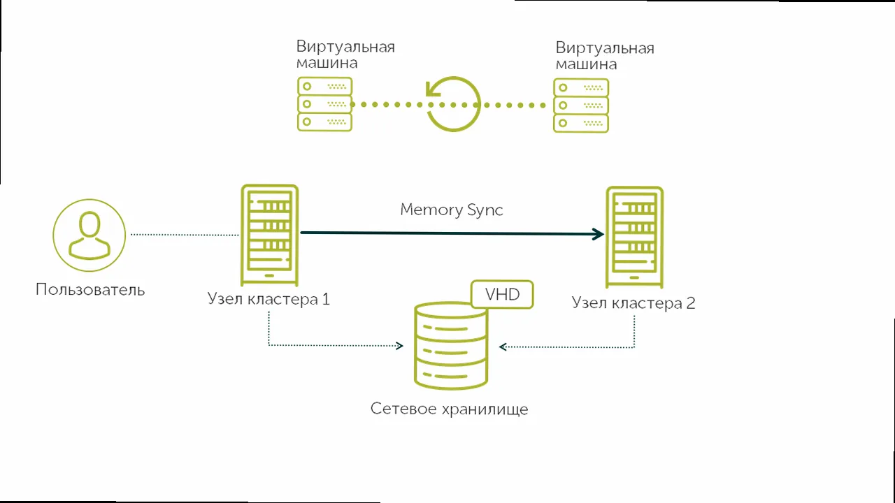 Cómo migrar máquinas virtuales entre hosts? - Steps for preparing for live migration, including shared storage setup and user permissions.