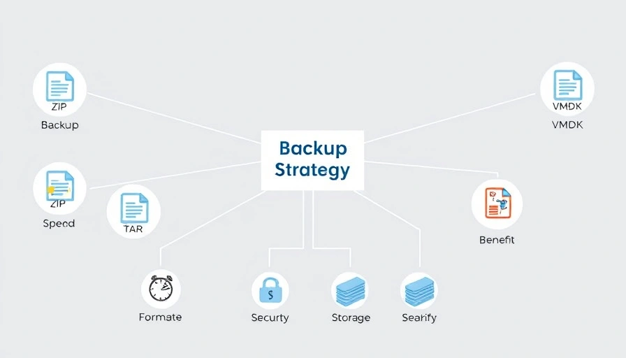 A visual representation of a decision-making process for choosing backup formats, showing different format icons branching out to various benefits like speed, security, and storage efficiency.