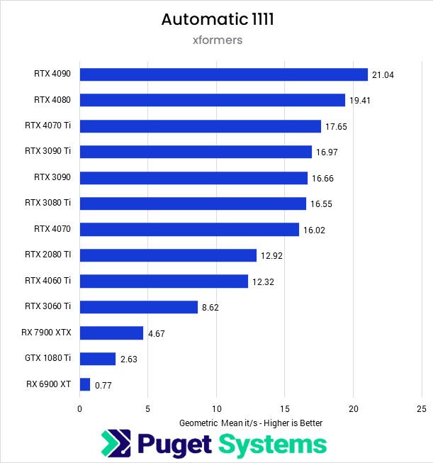 Best GPUs for Stable Diffusion XL: A Comprehensive Guide GPU cloud