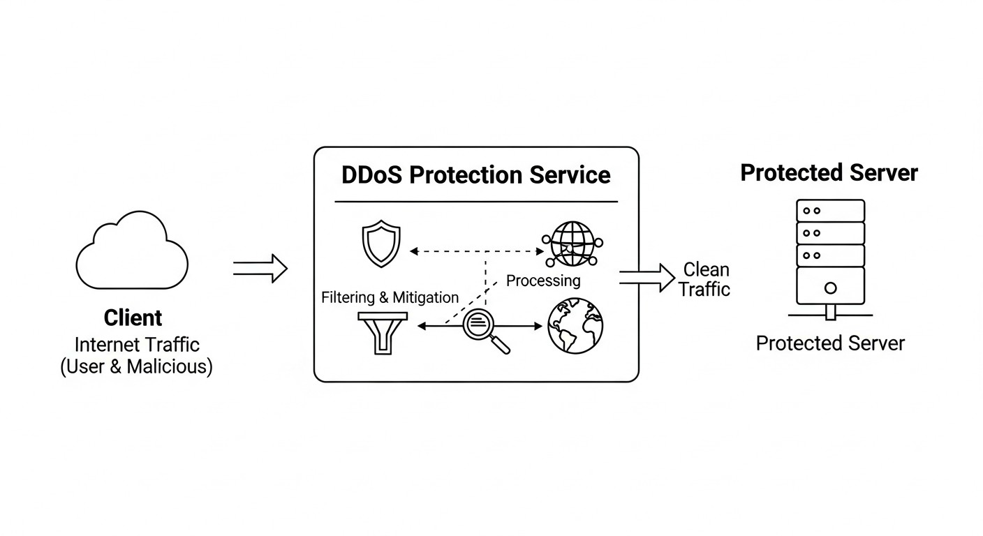 Diagram: Cost Calculation / DDoS Protection Economics