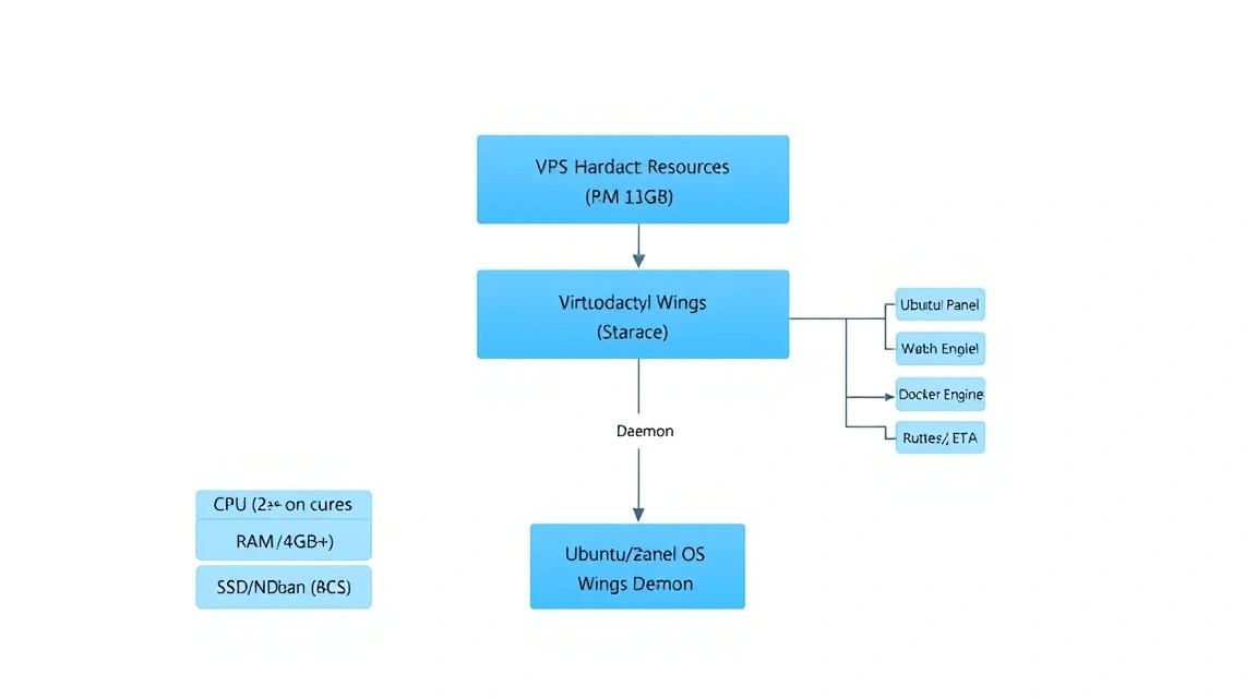 Diagram: 2. What VPS configuration is needed for this task