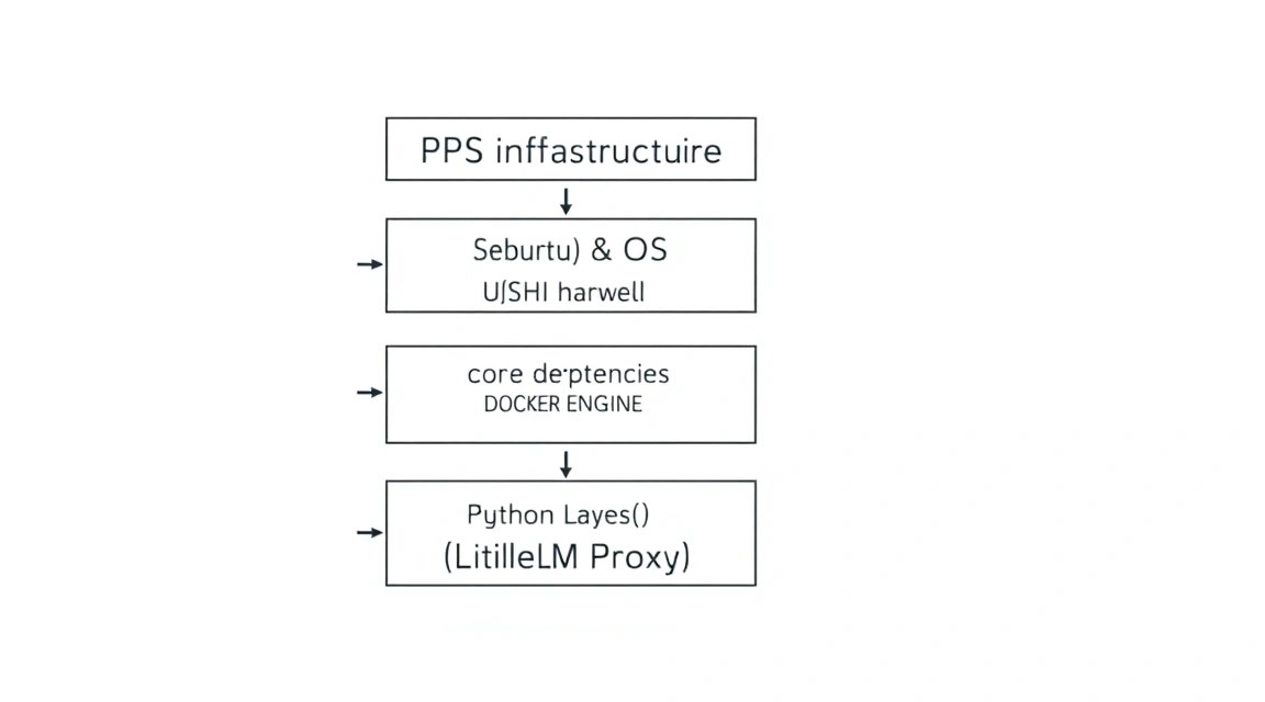 Diagram: 3. Server Preparation: Security and Basic Software