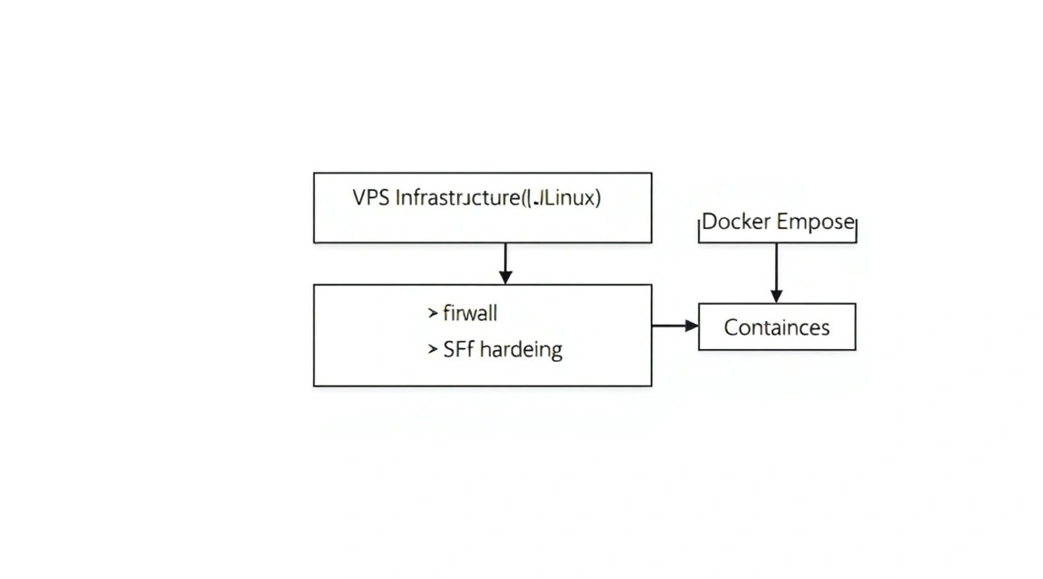 Diagram: 3. Server Preparation: Security and Dependencies