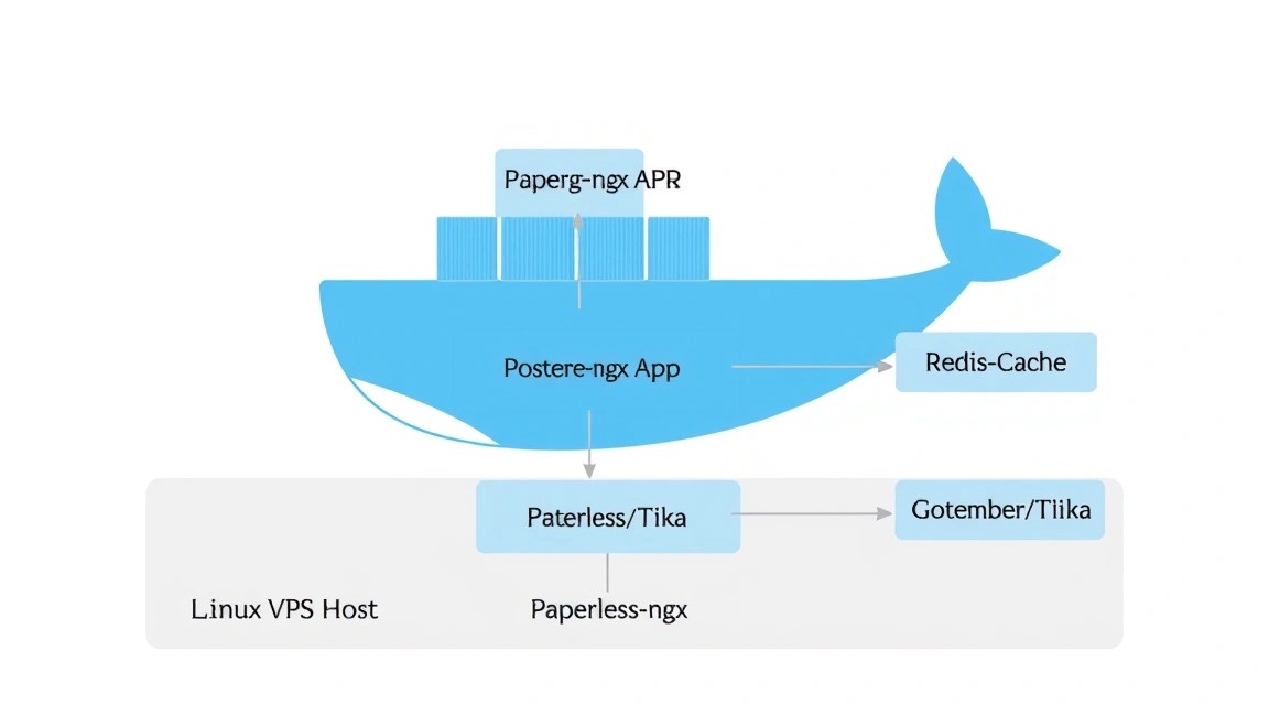 Esquema: 4. Instalación de Docker y Docker Compose