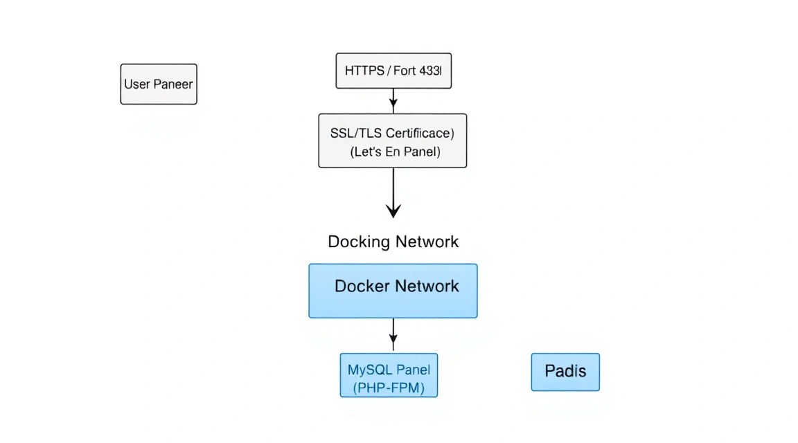 Diagram: 6. Web Server and SSL Configuration