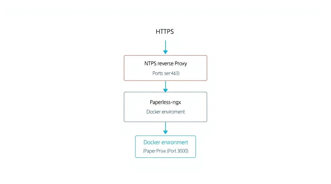 Esquema: 7. Configuración del servidor web y HTTPS (SSL)