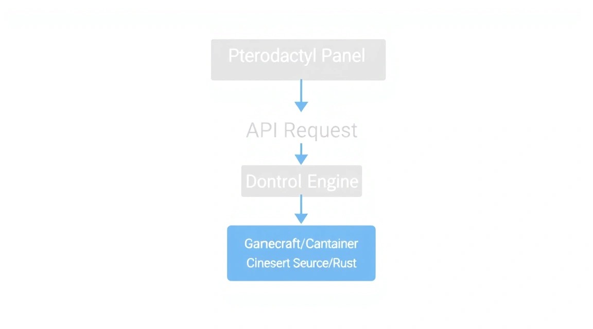 Diagram: 8. Creating Your First Game Server