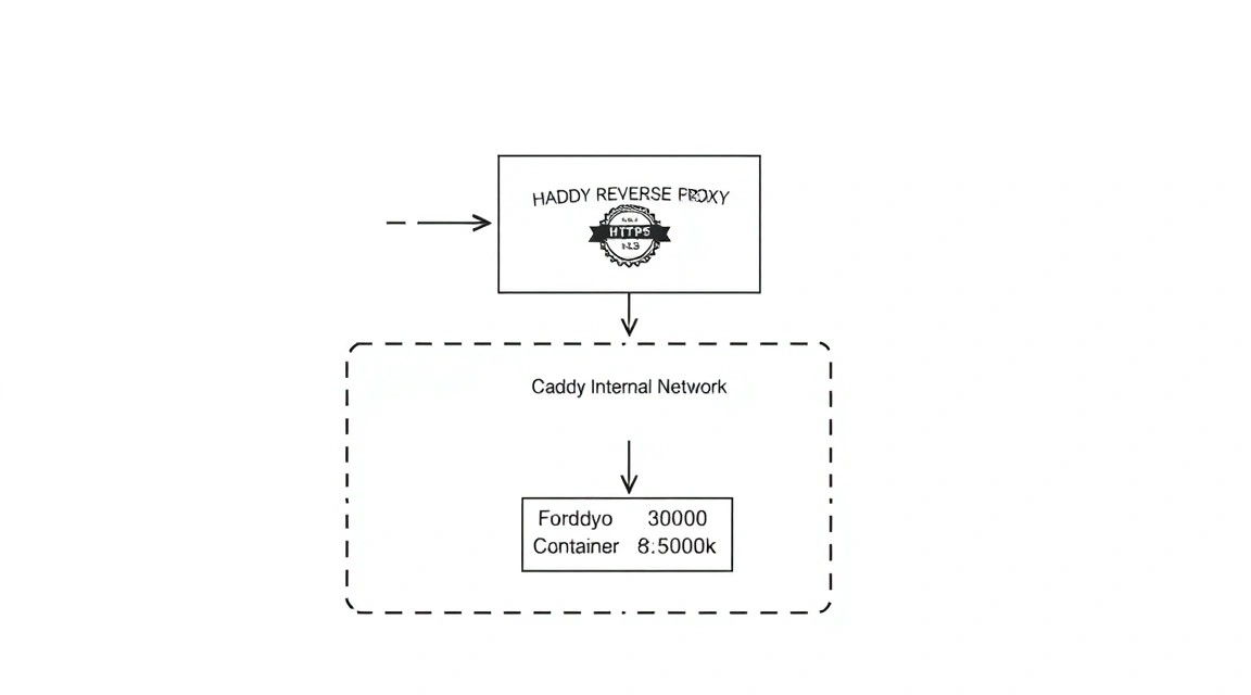 Diagram: 7. Configuring Reverse Proxy and Automatic HTTPS via Caddy